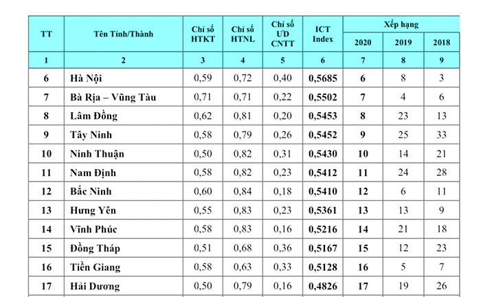 Vietnam ICT Index: Hai Duong graded higher for 4th consecutive year